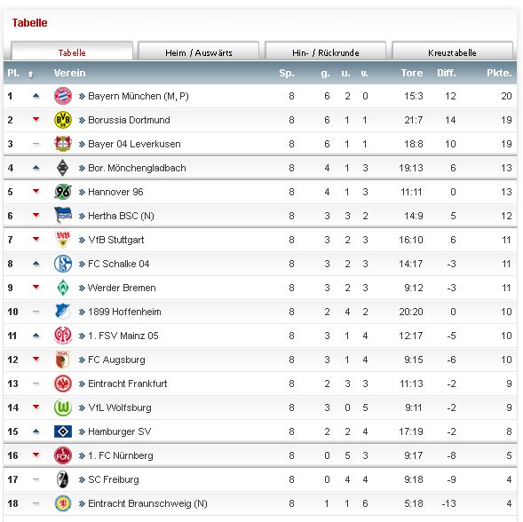 1. Bundesliga Tabelle 8. Spieltag Saison 2013 2014