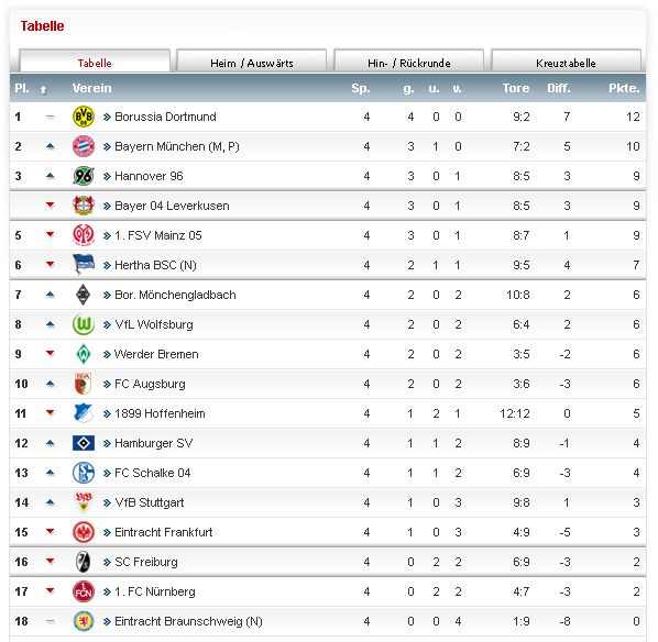 Dfb Bundesliga Tabelle