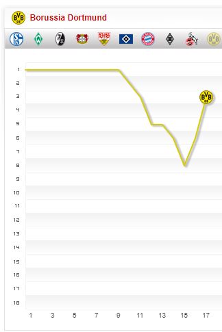 Borussia Dortmund Saison-2017 2018 Saisonverlauf 17. Spieltag Chart Fieberkurve