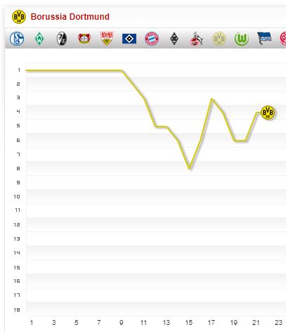 Borussia Dortmund Saison-2017 2018 Saisonverlauf 21. Spieltag Chart Fieberkurve