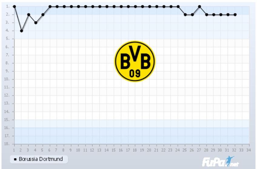 Borussia Dortmund Saison 2018 2019 Chart 32. Spieltag Tabelle BVB