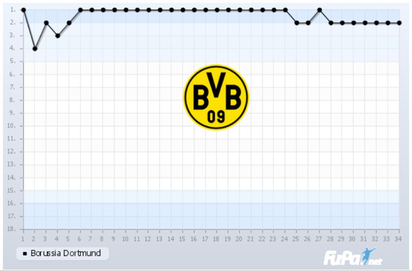 Borussia Dortmund Saison 2018 2019 Chart 34. Spieltag Tabelle BVB