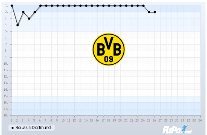 Borussia Dortmund Saison 2018 2019 Saisonverlauf 26. Spieltag Chart Fieberkurve