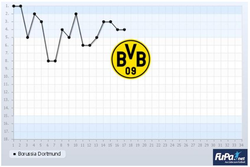 Borussia Dortmund Saison 2019 2020 Chart 17. Spieltag Tabelle BVB