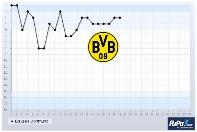 Borussia Dortmund Saison 2019 2020 Chart 21. Spieltag Tabelle BVB