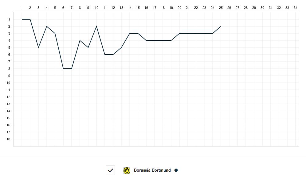 Borussia Dortmund Saison 2019 2020 Chart 25. Spieltag Tabelle BVB