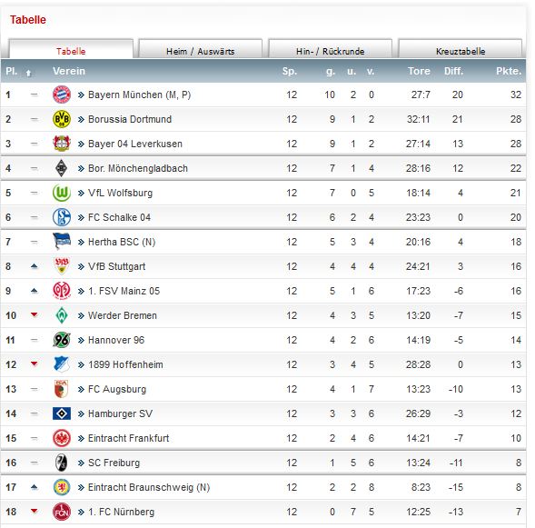 Bundesliga Tabelle Saison 2013 2014 12. Spieltag BVB Borussia Dortmund
