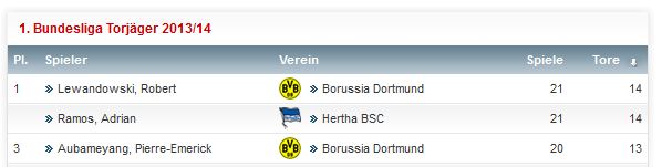 Bundesliga Torjäger Saison 2013 2014 21. Spieltag BVB Borussia Dortmund