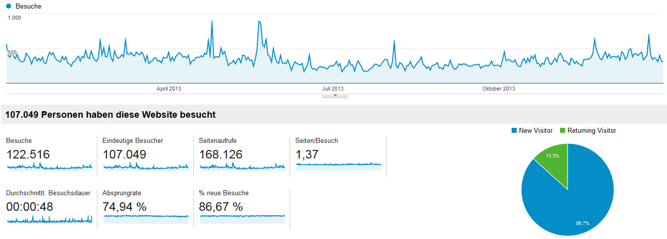 Google Analytics ostwestf4le.de 2013