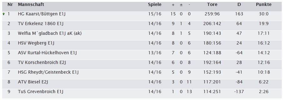 Handball Tabelle 15. Spieltag Saison 2013 2014 E1 HG Kaarst Büttgen