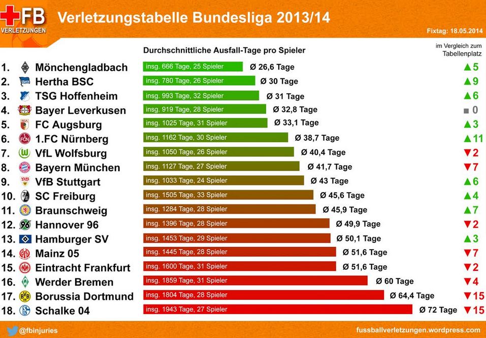 Infografik Verletzungstabelle Bundesliga 2013 2014 @fbinjuries