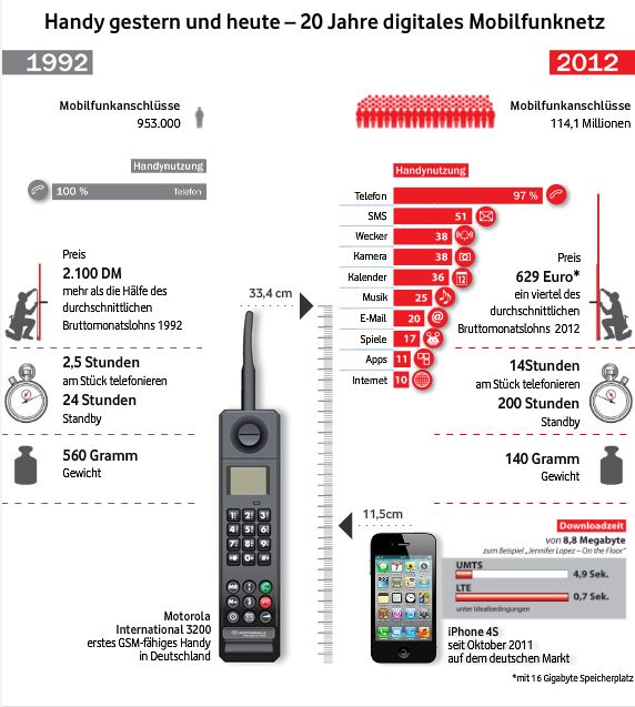 Infografik Vodafone-Animation Handy gestern und heute - 20 Jahre D2-Netz Infografik Vodafone-Animation Handy gestern und heute - 20 Jahre D2-Netz