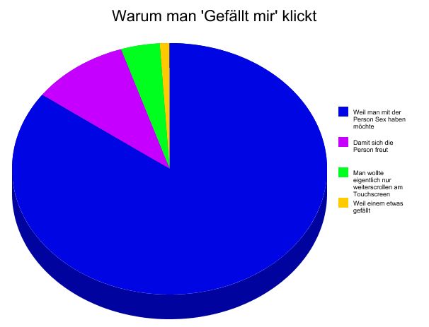 Infografik Warum man “Gefällt mir” klickt Graphitti-Blog Infografik Warum man “Gefällt mir” klickt Graphitti-Blog