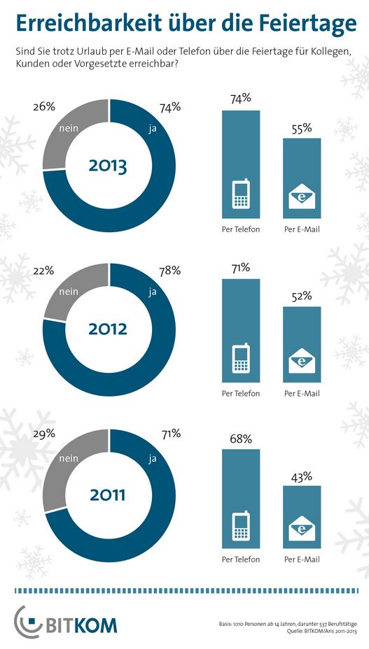 Infografik Weihnachten Job Beruf Erreichbarkeit Feiertage bitkom