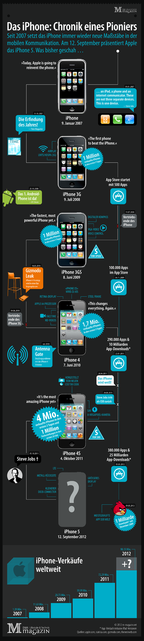 Infografik iPhone Apple Geschichte