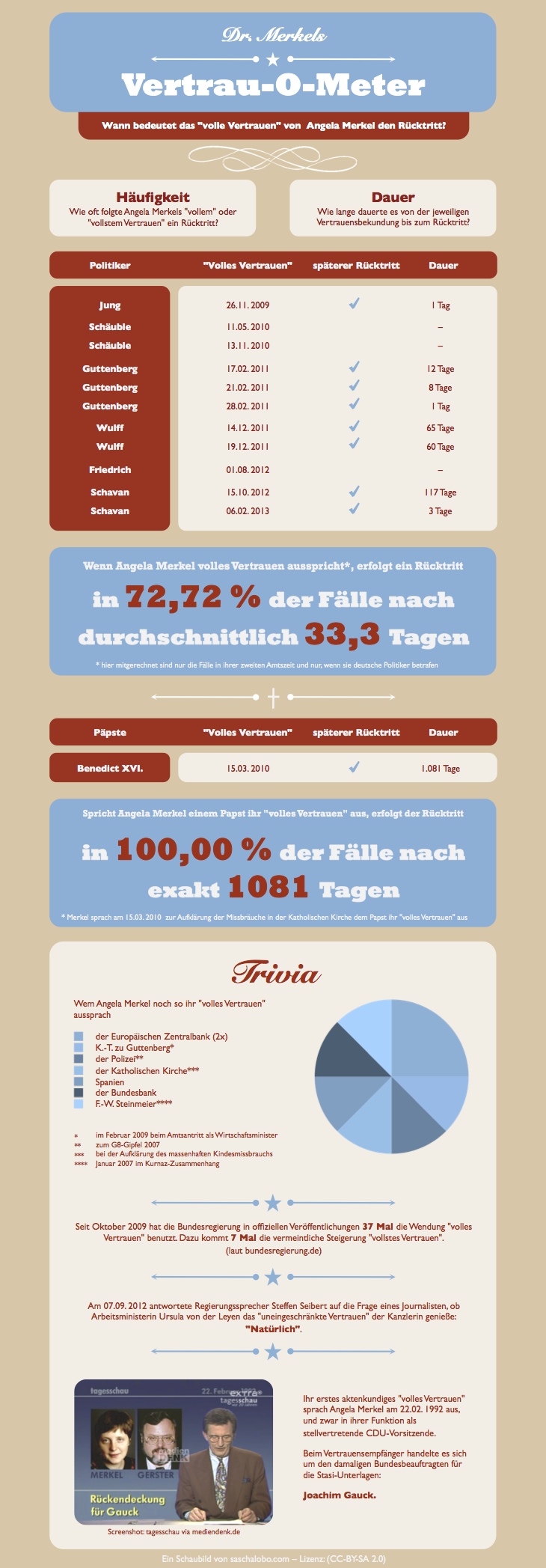 Infografik merkel_volles_vertrauen_papst_edition