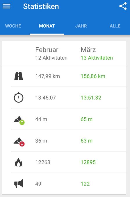 Laufen Running Statistik Februar März 2015
