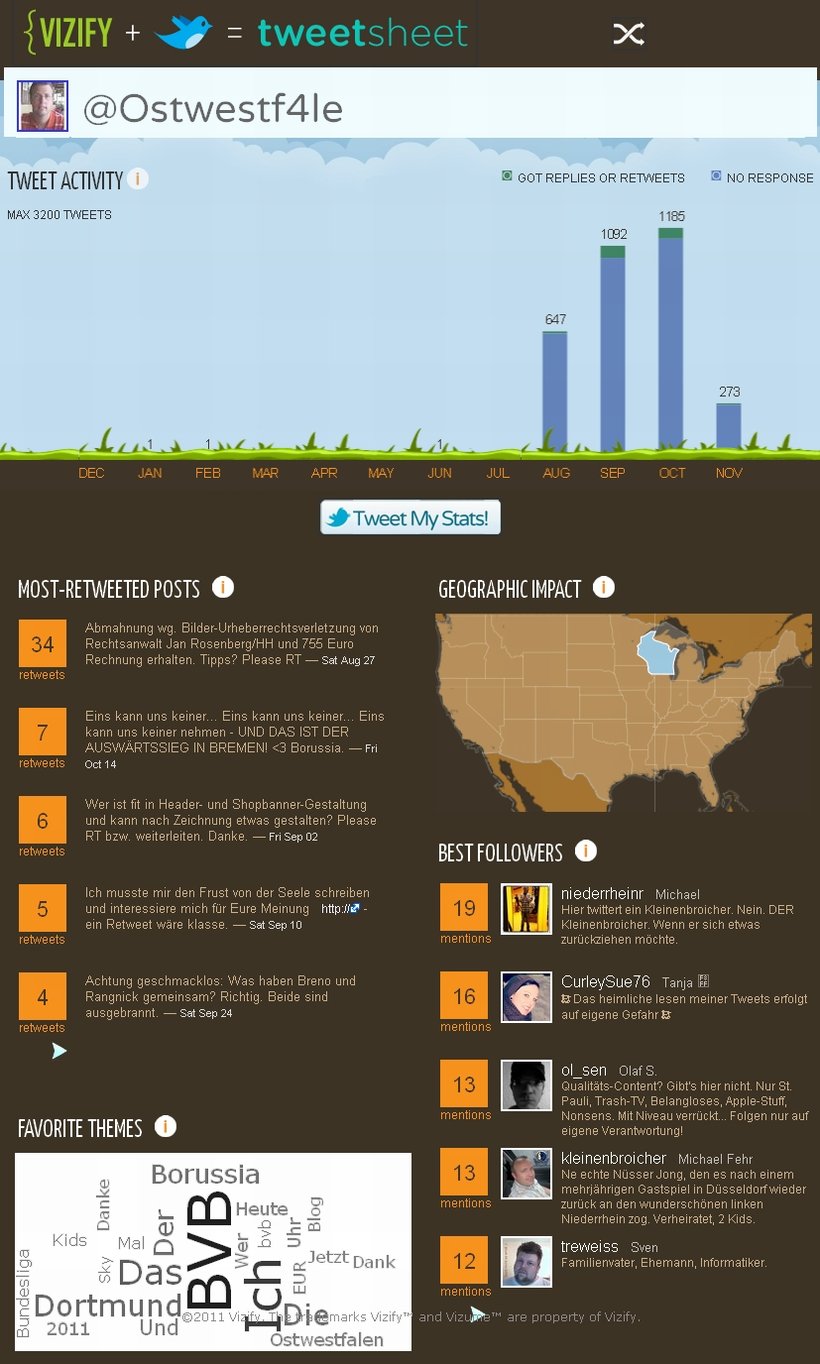 Ostwestf4le Twitter TweetSheet Vizify Infografik