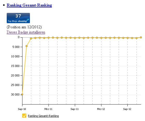 Ranking Gesamt-Ranking Dezember 2012 Wikio ebuzzing Ein Ostwestfale im Rheinland Ranking Gesamt-Ranking Dezember 2012 Wikio ebuzzing Ein Ostwestfale im Rheinland