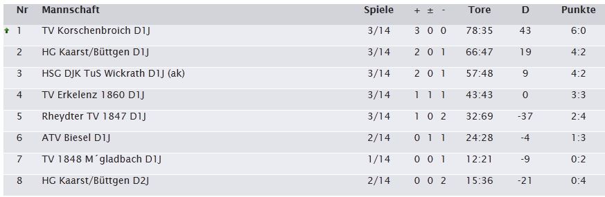 Tabelle Saison 2014 2015 7330 Kreisliga Jungen D Spieltag 3