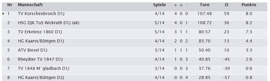 Tabelle Saison 2014 2015 7330 Kreisliga Jungen D Spieltag 5