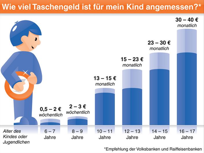 Wieviel Taschengeld ist für mein Kind angemessen?