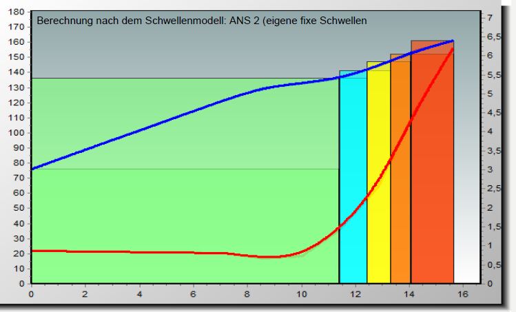 Trainingsherzfrequenzen Bunert Ausdauerschule