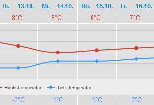 Wetter Blankenheim Oktober 2015 Wetter24.de