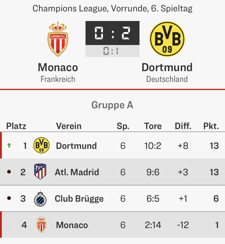 Borussia Dortmund BVB Champions League Gruppenphase 6. Spieltag Tabelle