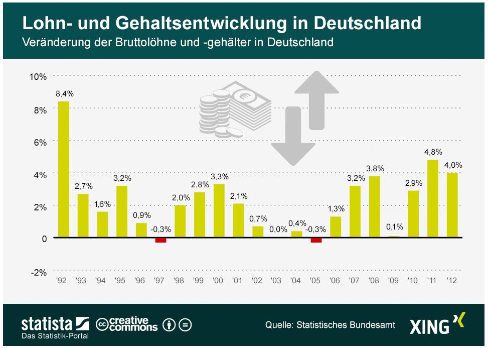 statista Infografik Lohn Gehaltsentwicklug Deutschland 1992 2012