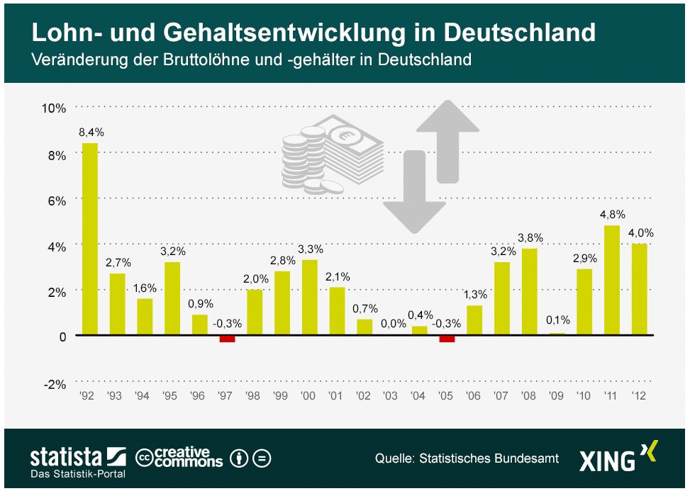 statista Infografik Lohn Gehaltsentwicklug Deutschland 1992 2012