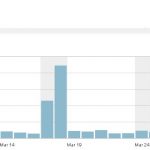 Blog inaktiv setzen WordPress.com Anleitung Tutorial Tipps Hinweise Statistik