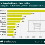 Infografik Das kaufen die Deutschen online Xing Statista