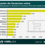 Infografik Das kaufen die Deutschen online Xing Statista