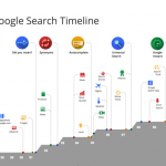 Infografik Google Search Suche Timeline Zeitstrahl