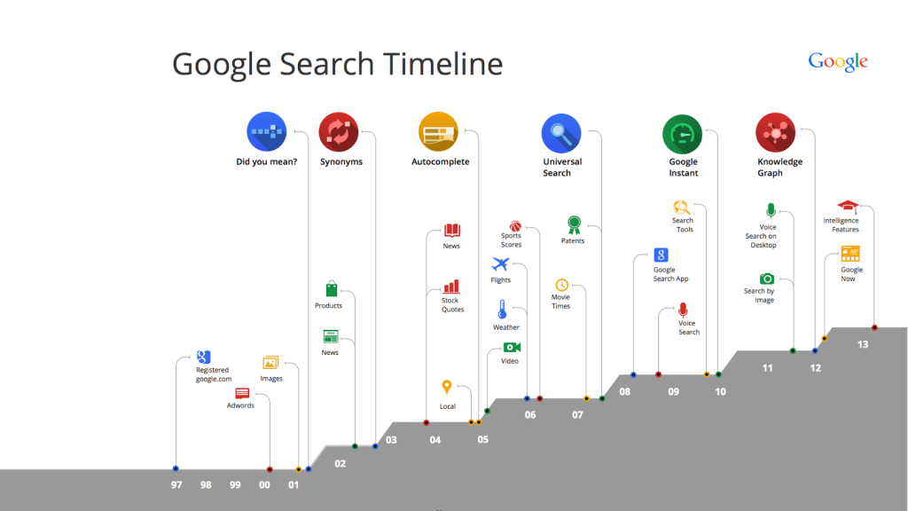 Infografik Google Search Suche Timeline Zeitstrahl