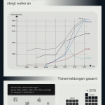 Infografik Relevanz sozialer Medien 2012