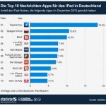 Infografik Top 10 Nachrichten iPad Apps Deutschland 2012