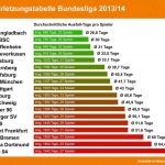 Infografik Verletzungstabelle Bundesliga 2013 2014 @fbinjuries