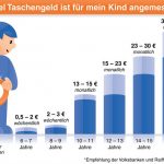 Taschengeld Infografik BVR Tabelle