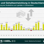 statista Infografik Lohn Gehaltsentwicklug Deutschland 1992 2012